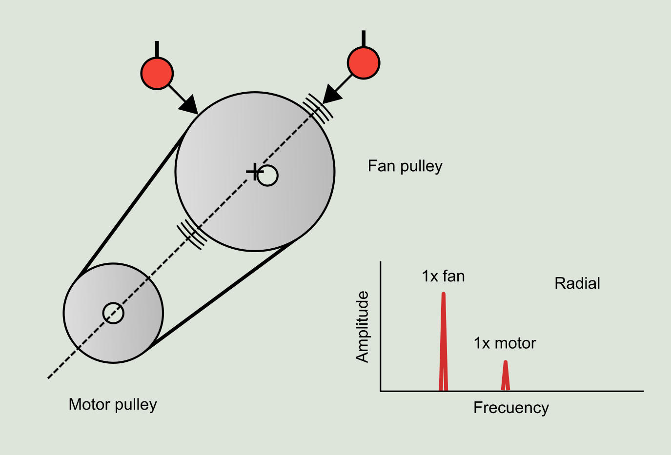 Figure 6.2: Pulley eccentricity